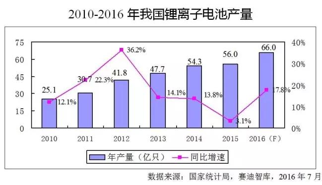 價(jià)格飛漲原材料斷貨，火爆的鋰離子電池產(chǎn)業(yè)下半年走勢(shì)如何？